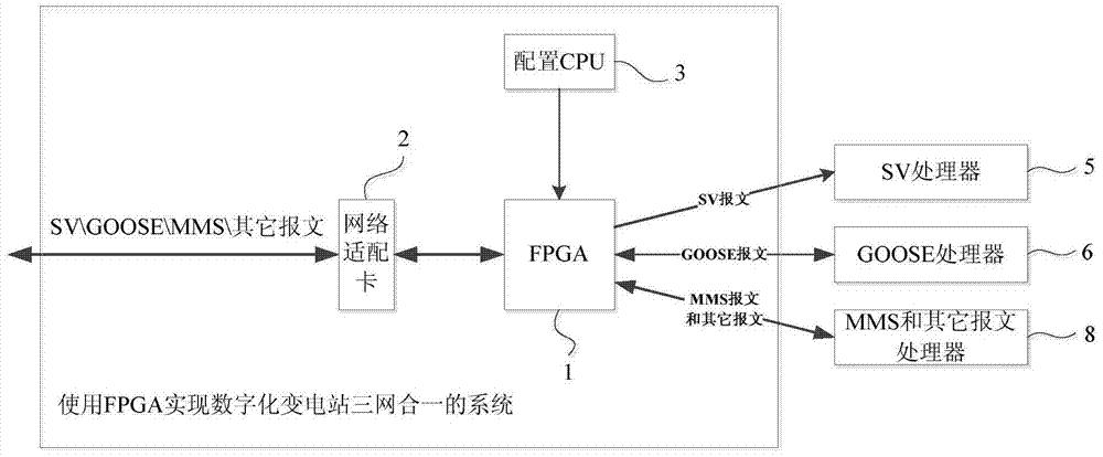 使用FPGA实现数字化变电站三网合一的系统及方法