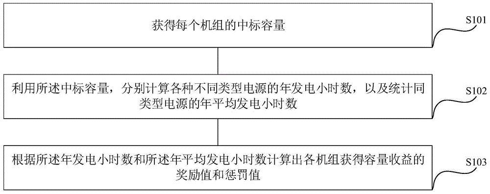 一种电力容量市场与电能量市场的衔接方法、装置及设备