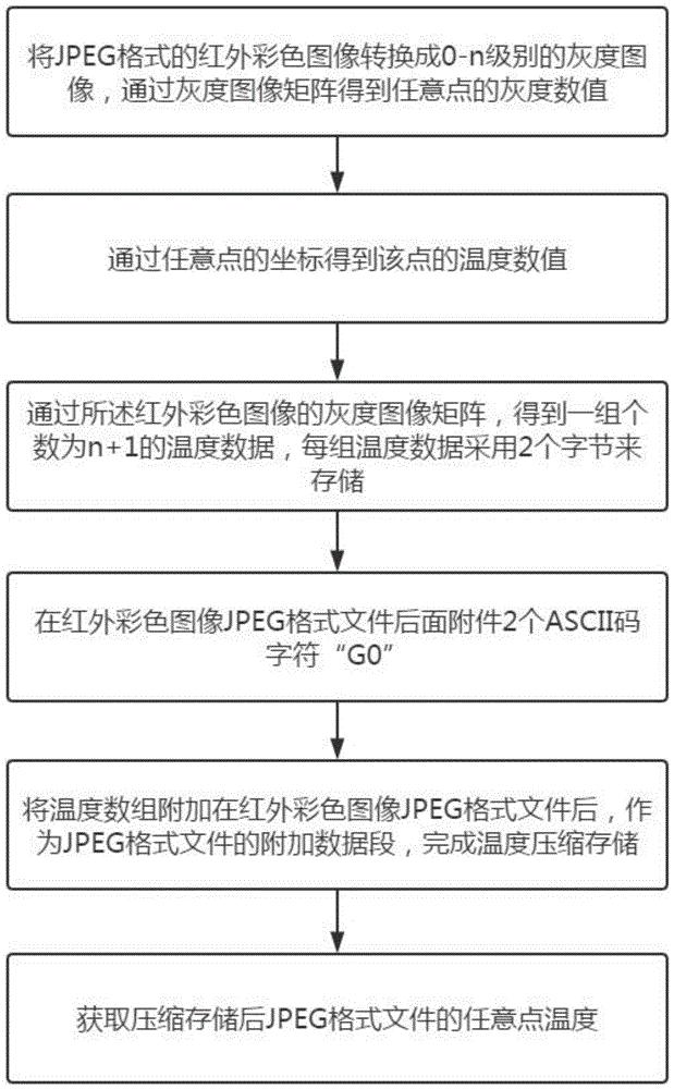 一种红外热图数据的压缩存储方法