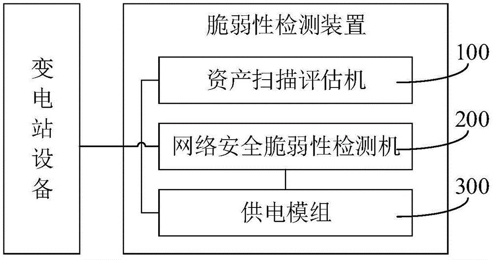 面向变电站的网络安全脆弱性检测装置