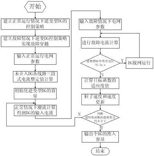 一种基于粒子群算法的逆变型DG准入容量计算方法