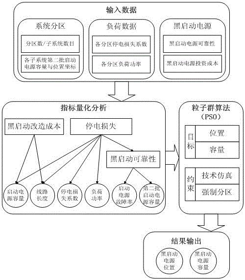 考虑黑启动功能的分布式综合供能系统的优化配置方法