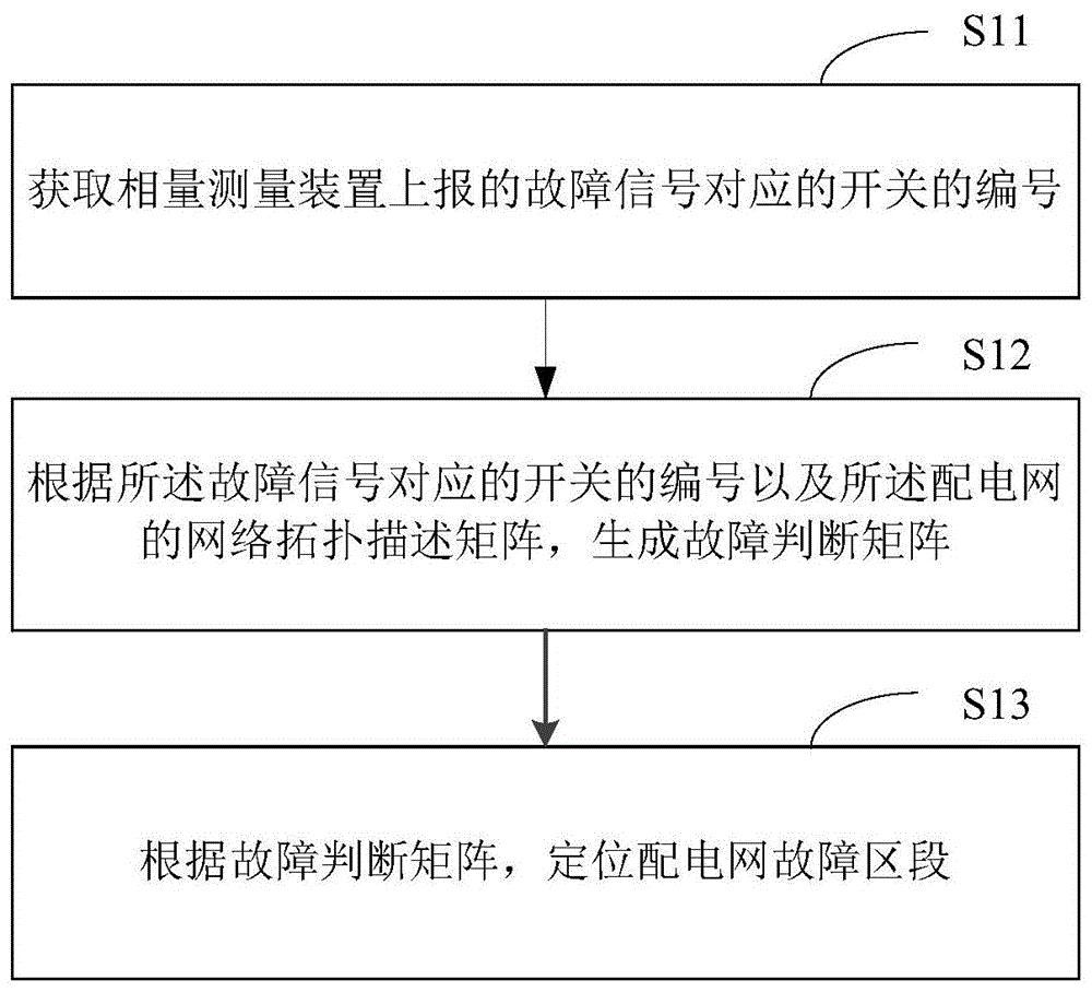 基于相量测量装置的配电网故障统一定位方法及系统