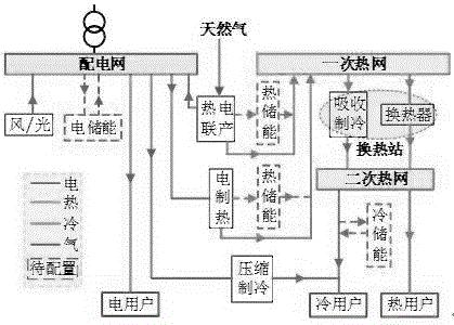 区域综合能源系统多元储能协同配置方法、程序、系统与应用