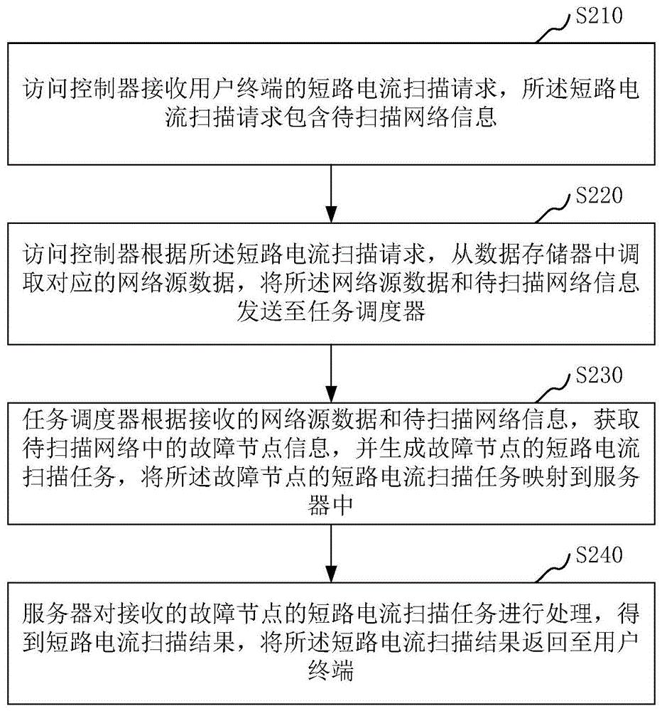 电力网络的短路电流扫描系统和方法