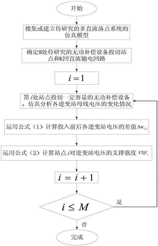 评估多直流落点系统中站点对逆变站电压支撑强度的方法