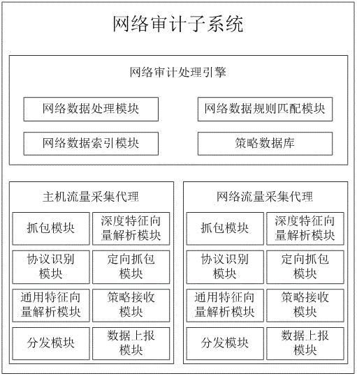 一种应用于云审计系统的网络审计子系统