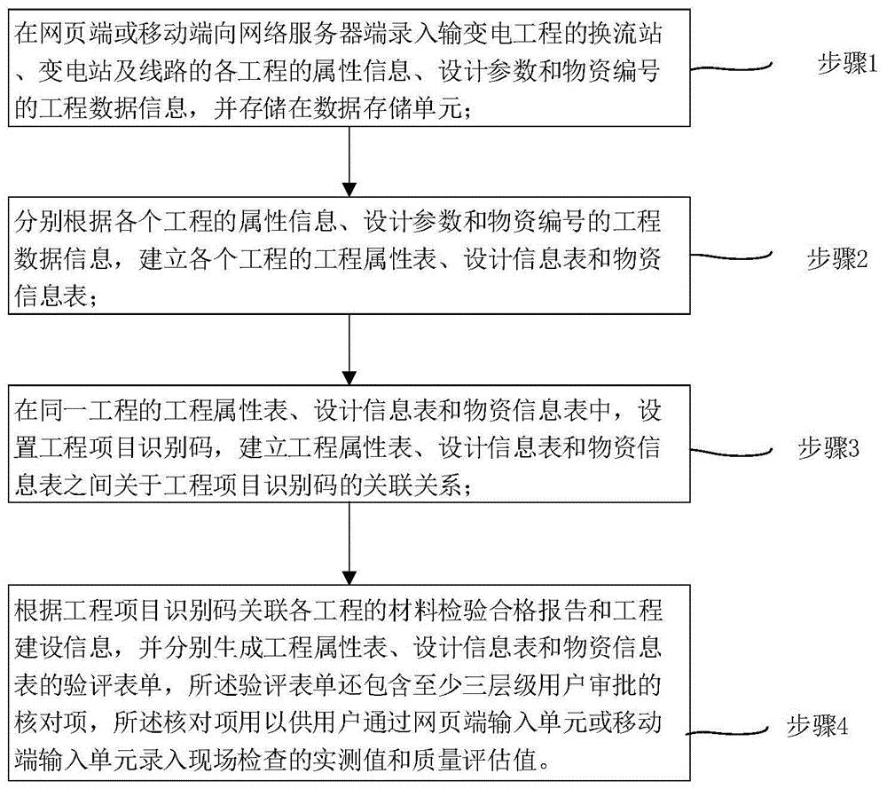 一种输变电工程质量数据管控系统及方法