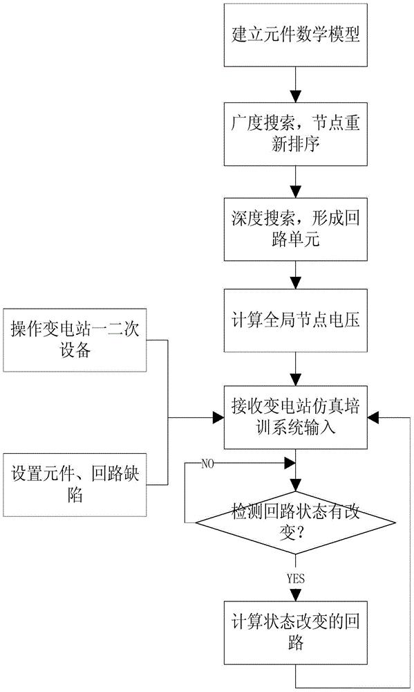 用于变电站仿真培训系统的二次回路仿真方法