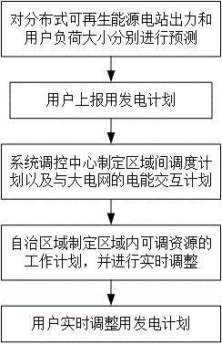 一种信息物理融合的分布式可再生能源分层消纳调控方法