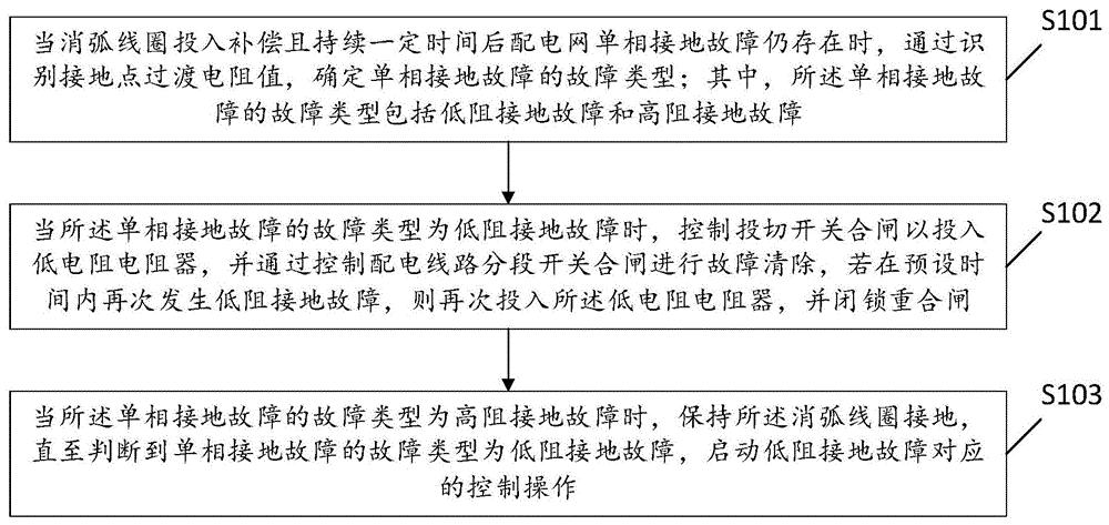 一种配电网线路故障的控制方法、装置及系统