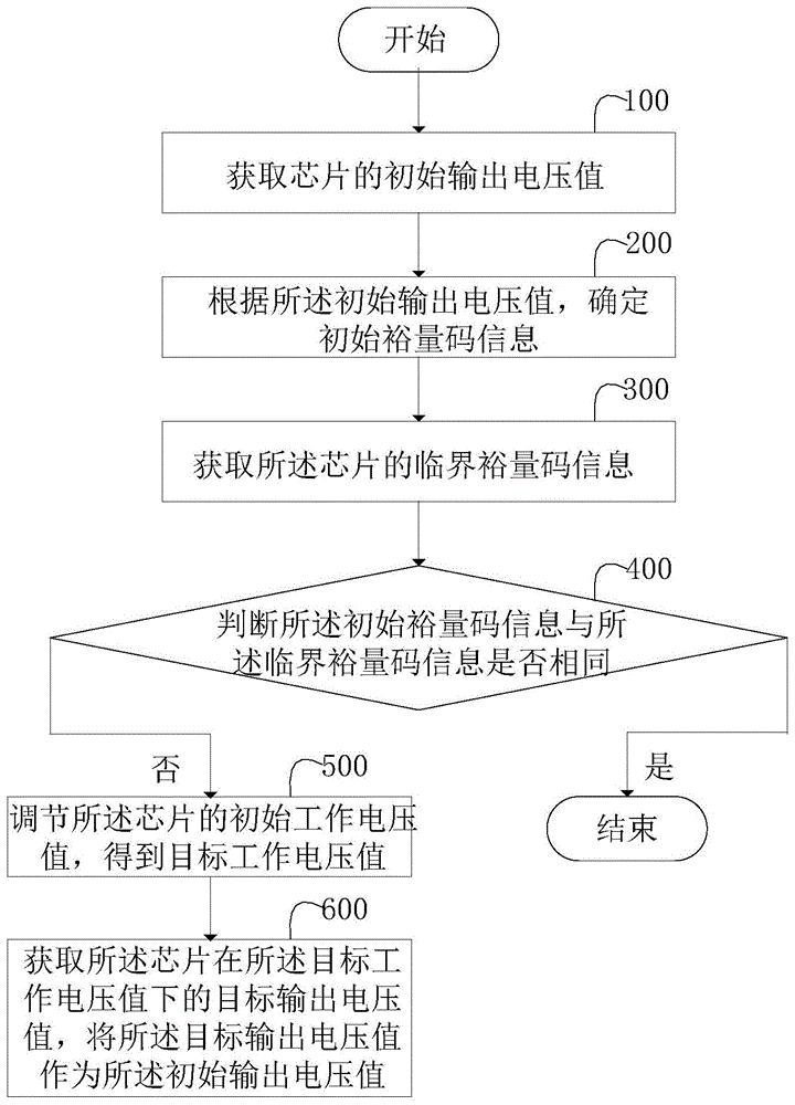 芯片电压的调节方法、装置、计算机设备和存储介质