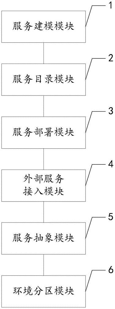 一种基于电力PaaS云平台的服务建模系统及方法