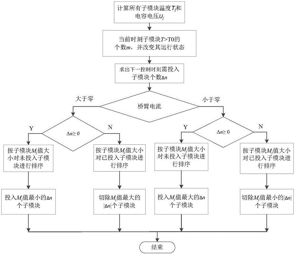 基于温度的MMC换流阀均压控制方法