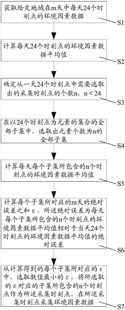 环境因素数据的采集方法及金属大气腐蚀等级图绘制方法