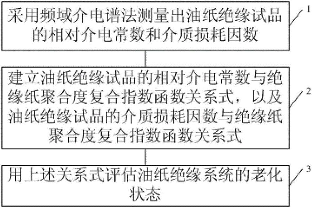 一种评估油纸绝缘的老化状态的方法