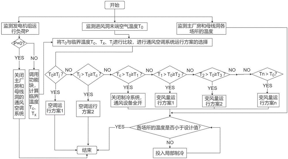 一种地下水电站厂房通风空调系统及其运行控制方法