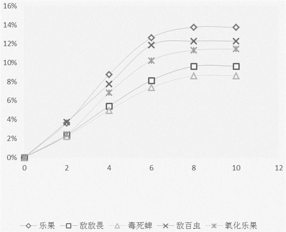 利用细菌漆酶对有机磷农药的降解方法