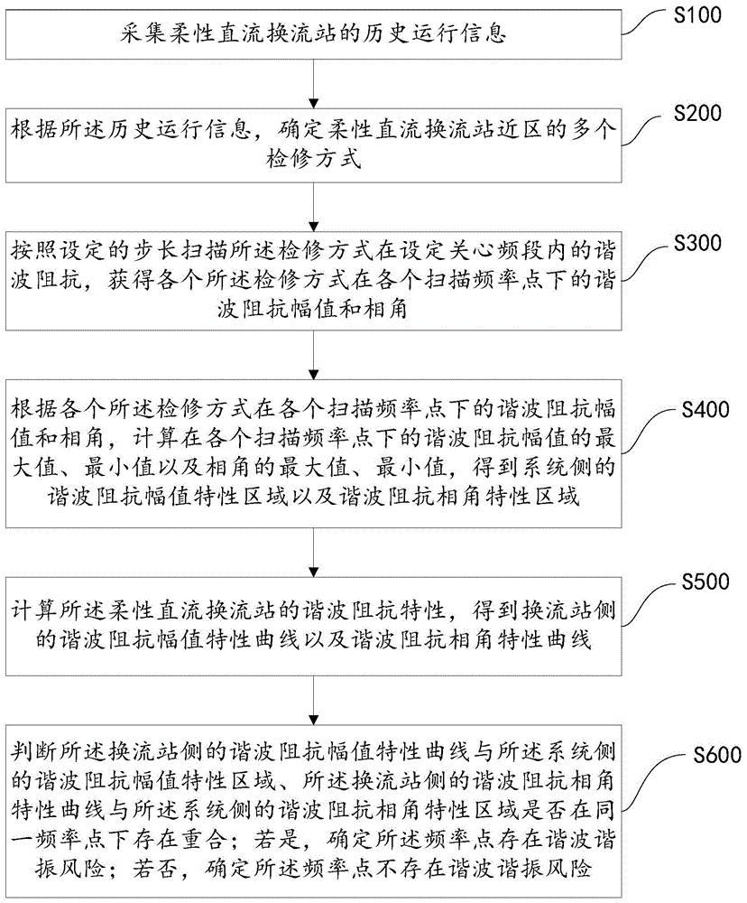 柔性直流换流站谐波谐振风险评估方法、装置与存储介质