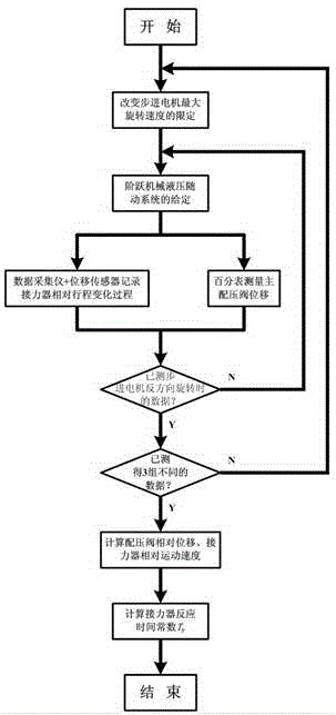 一种机械液压随动系统接力器反应时间常数测试方法