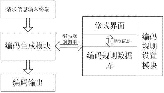 一种可灵活调节的编码生成方法及系统