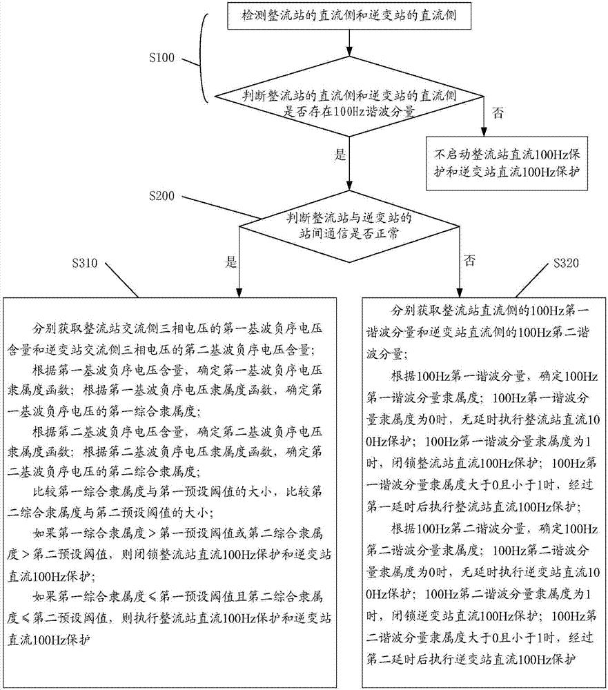 一种直流100Hz保护方法及系统