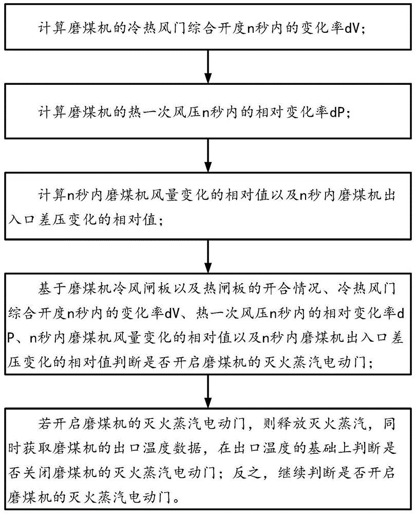 一种磨煤机灭火蒸汽控制方法、系统以及设备