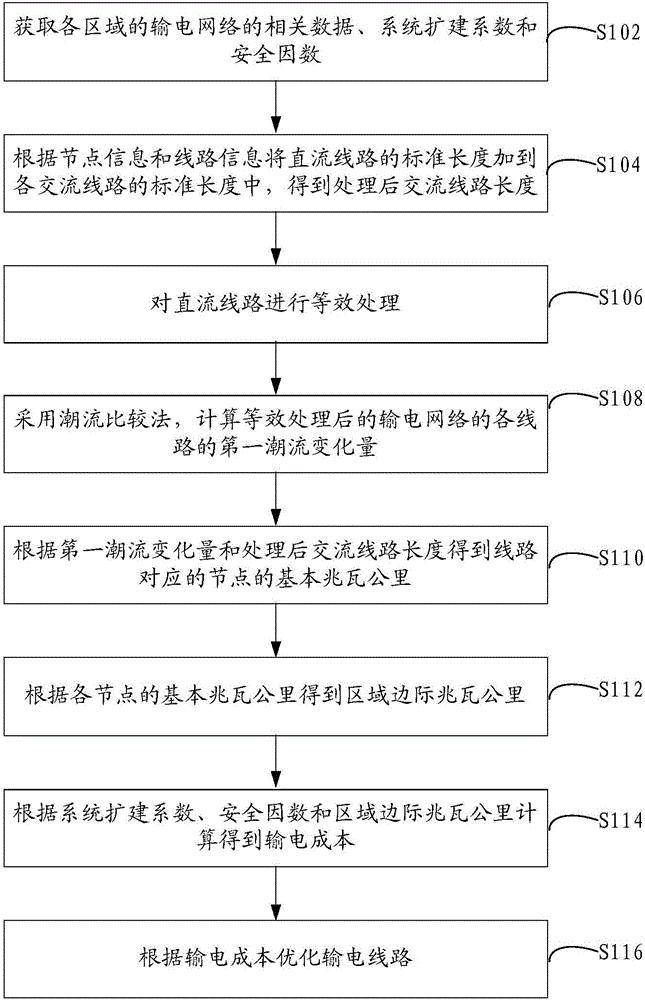 输电线路优化方法和装置