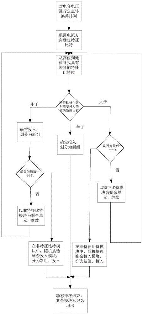 一种模块化多电平变流器的功率模块动态分组均压控制方法