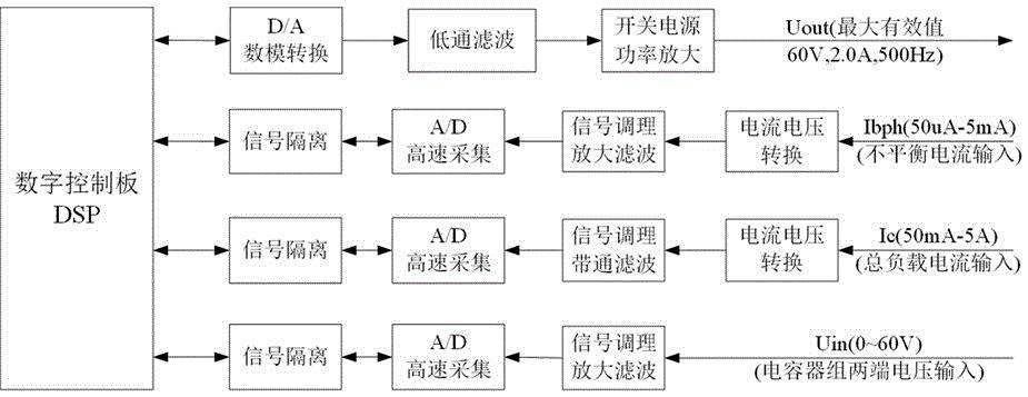 串补装置不平衡电流测试系统