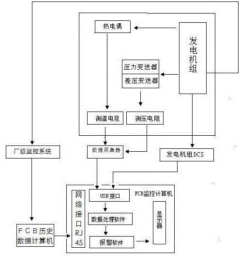 一种电厂机组快速减负荷的监测方法