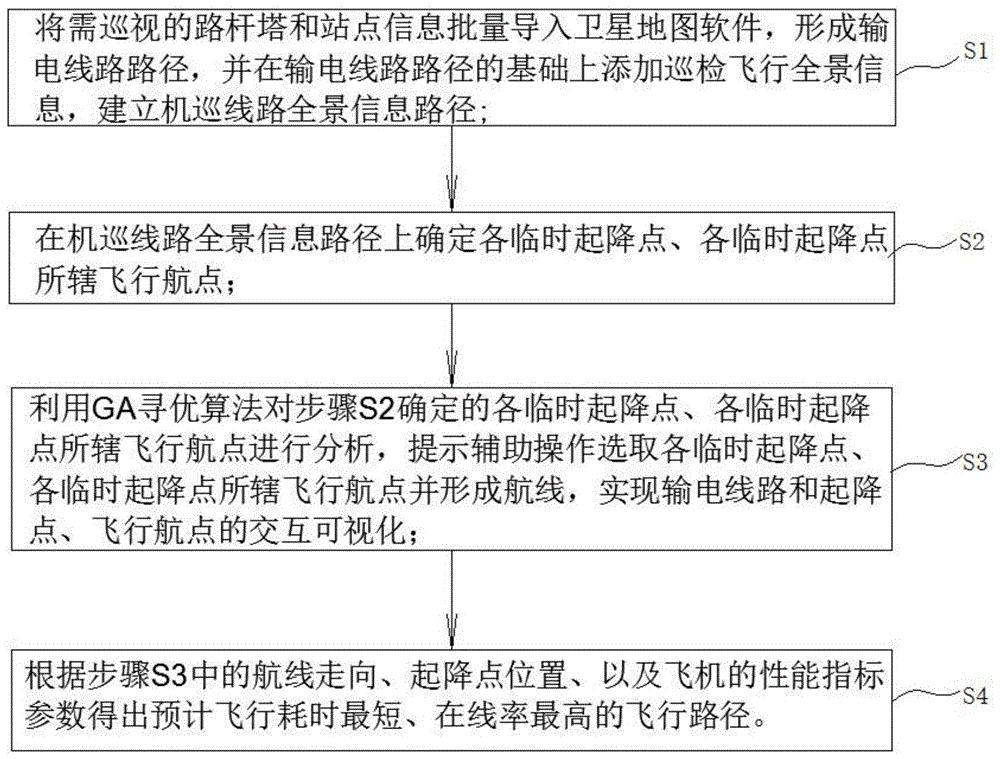 一种规划飞机巡视输电线路飞行航线的方法