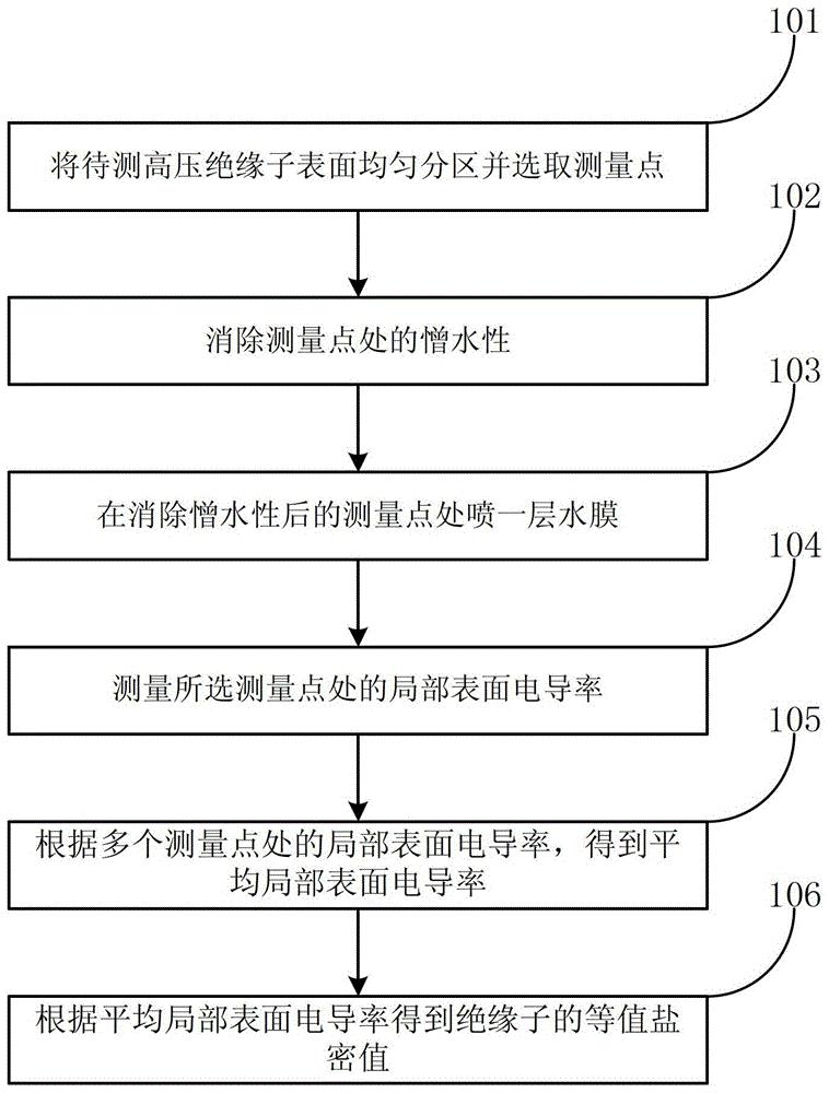 一种对高压绝缘子等值盐密测量的方法