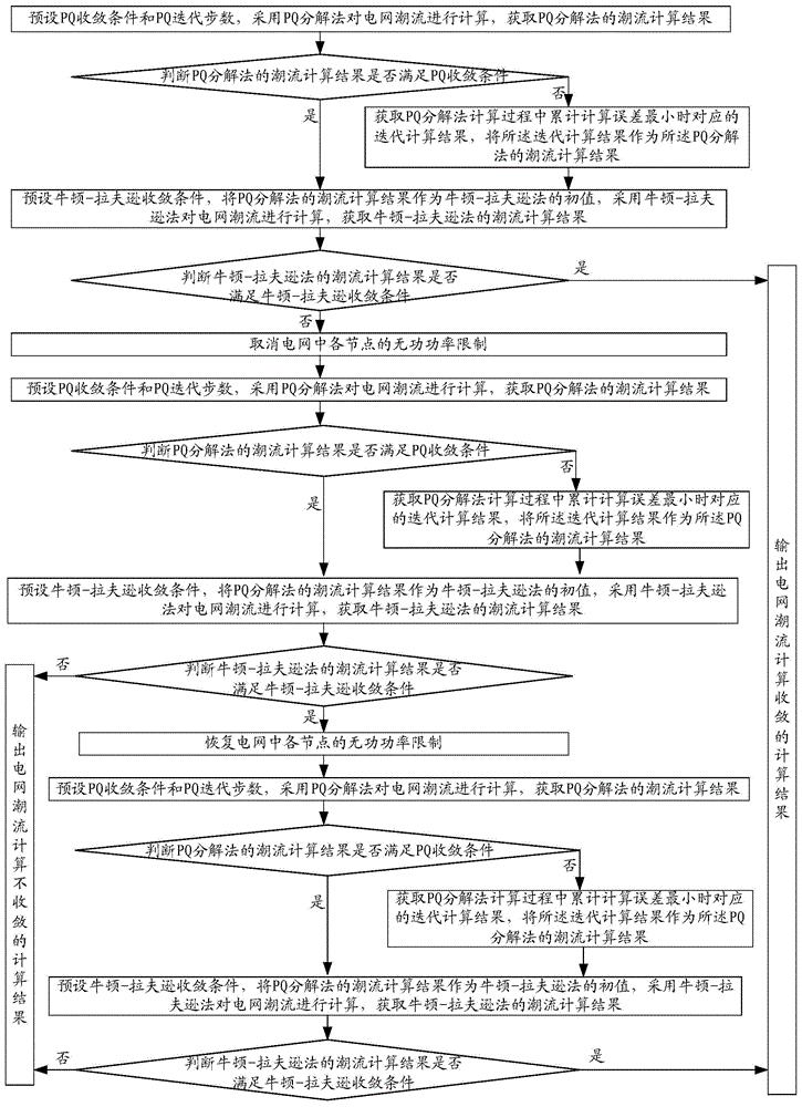 一种电网潮流的计算方法