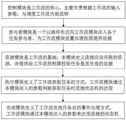 一种基于电网运行管理系统的工作流运行方法