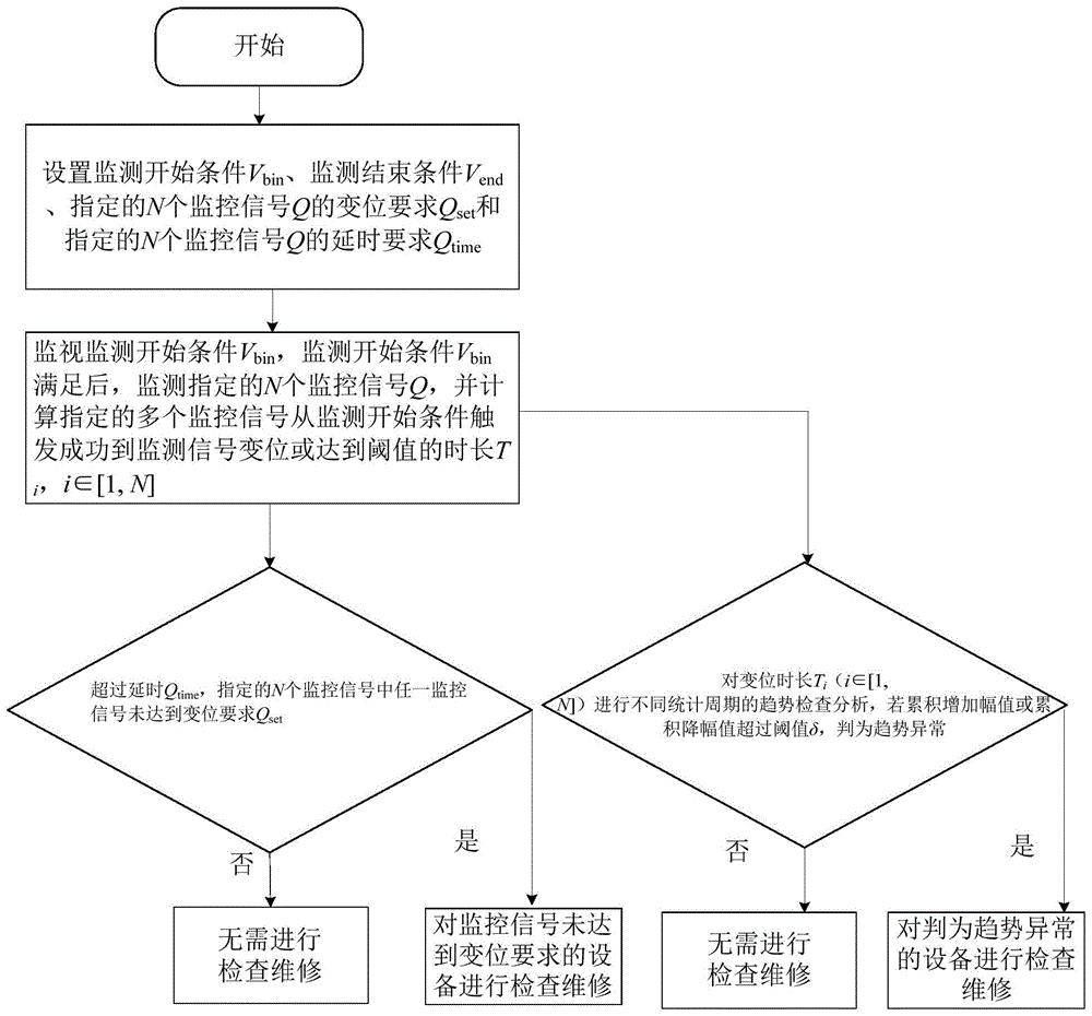 监控信号与设备工况或设备状态不匹配的状态检修方法