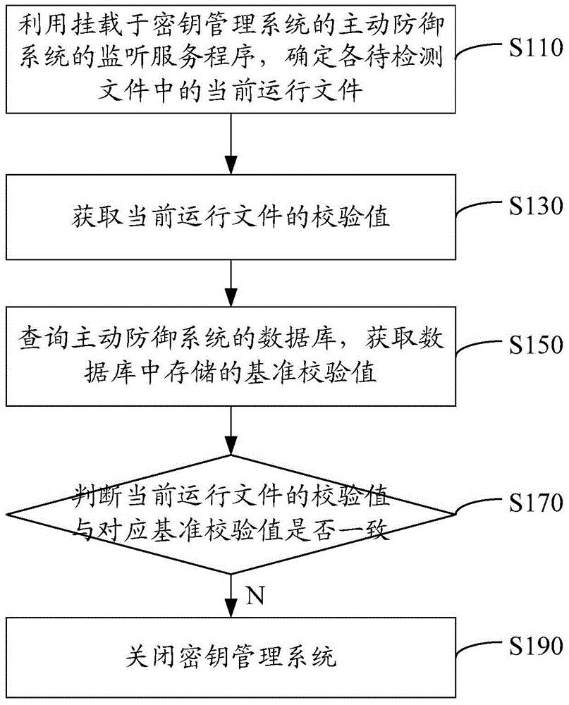 密钥管理系统的防篡改方法及系统