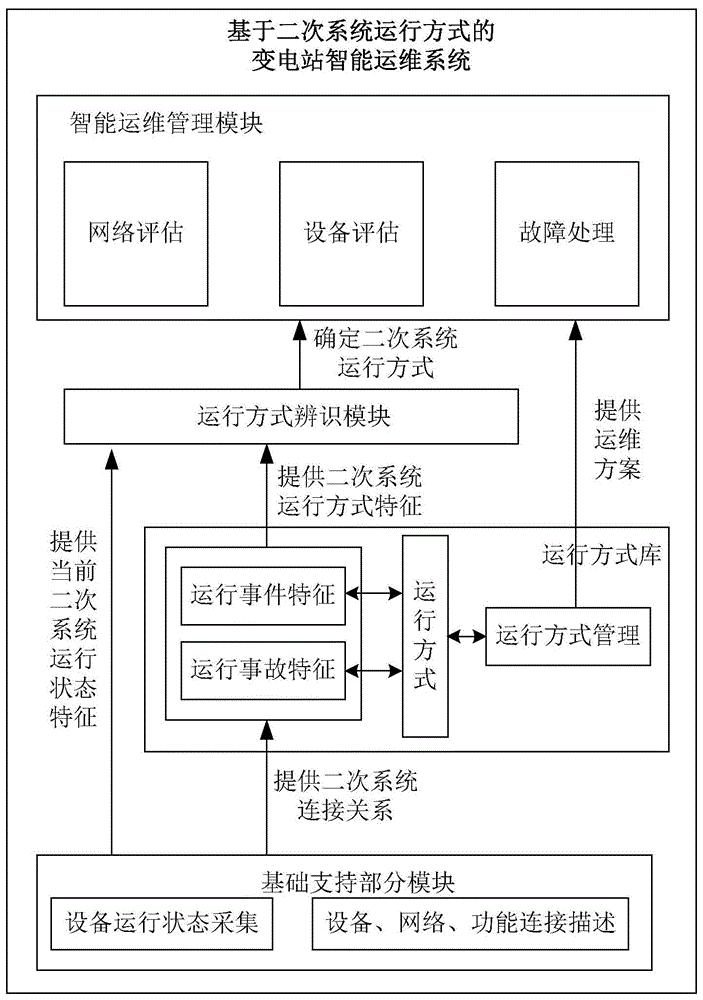 一种基于二次系统运行方式的变电站智能运维系统