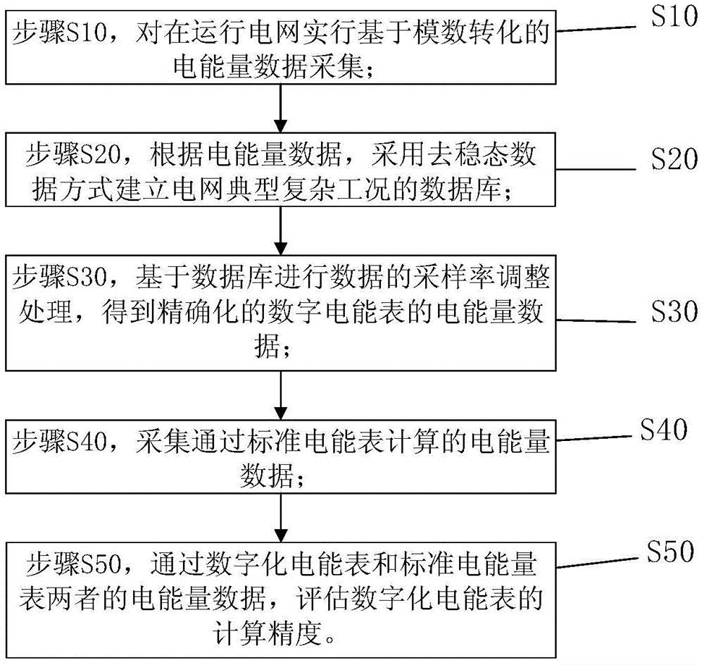 一种评估数字化电能表在复杂工况下计量精度的方法