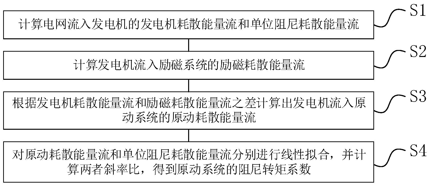 一种发电机原动系统阻尼在线检测方法