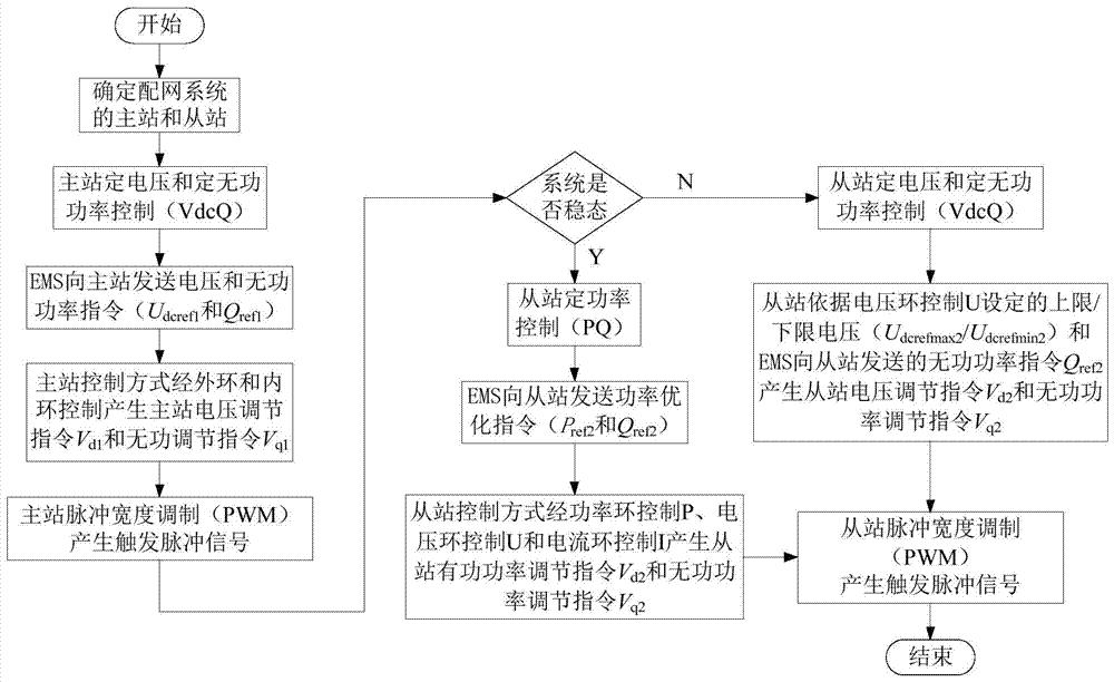 一种适用于柔性直流配电网的电压控制方法