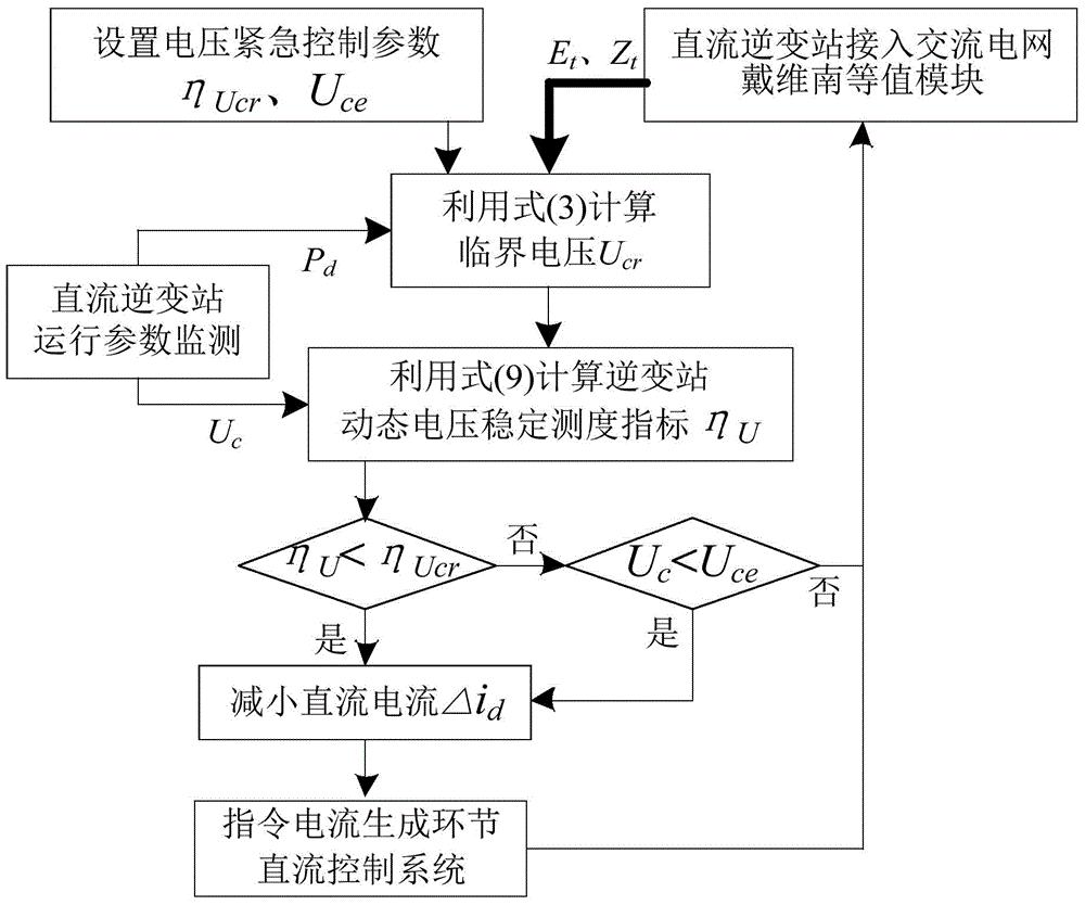 一种基于直流逆变站稳定测度指标的电压控制方法