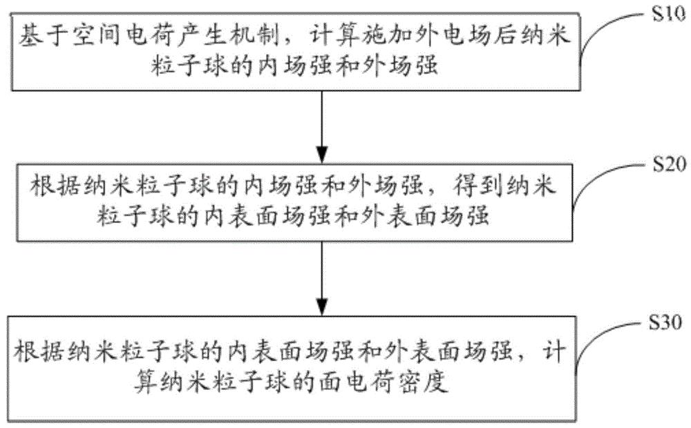 一种纳米粒子球面电荷分布的计算方法及装置