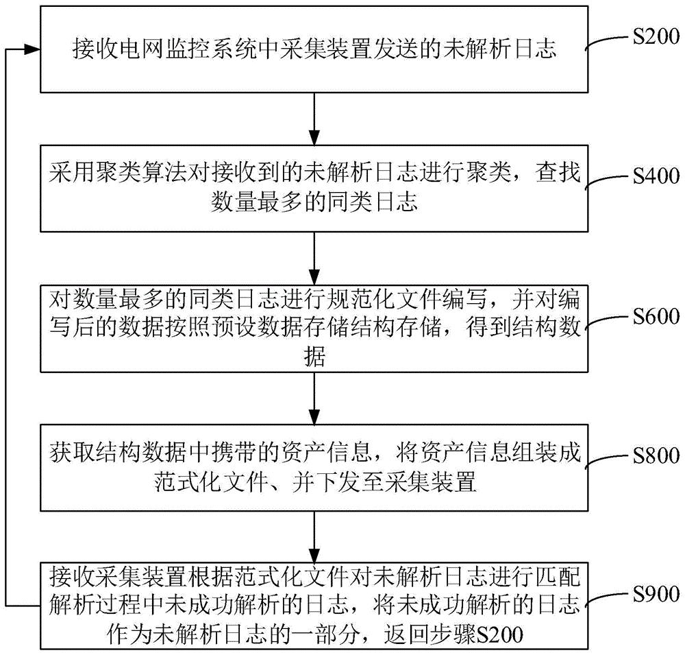 应用于电网监控系统的可扩展开放式范式化方法与装置