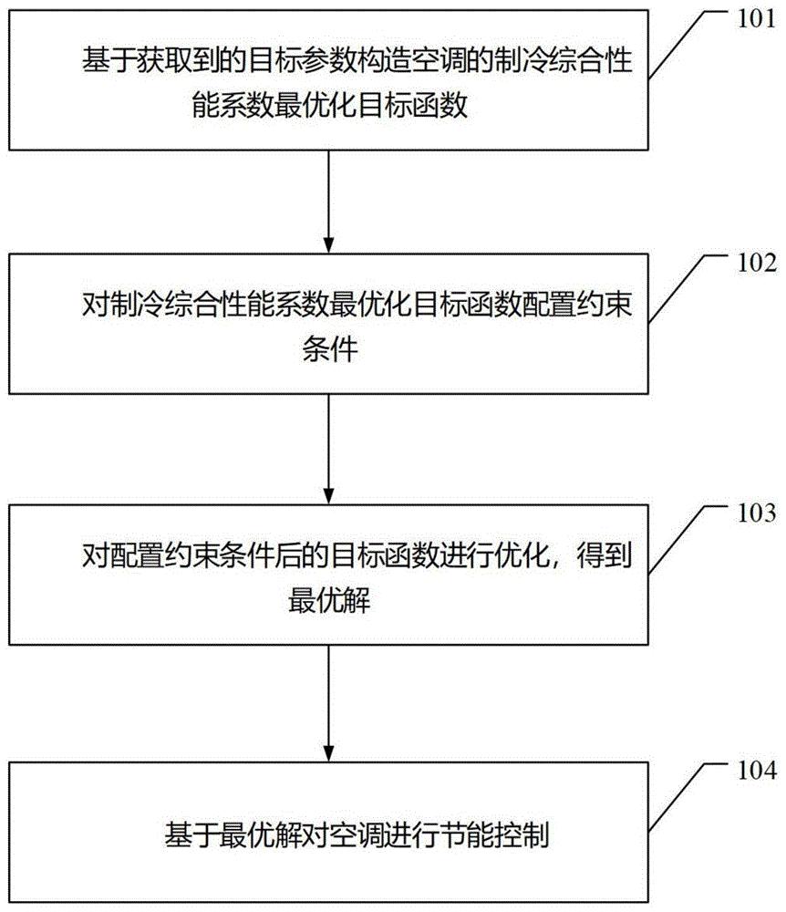 一种空调节能控制方法和装置