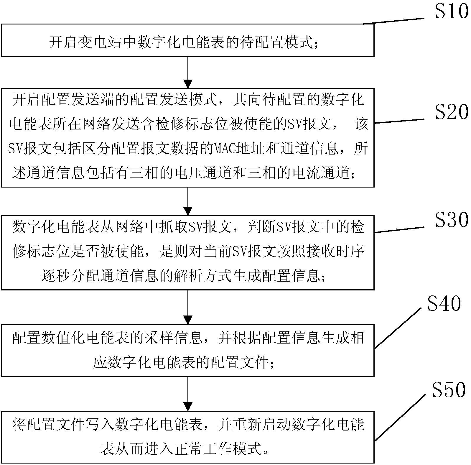 一种数字化电能表采样信息自适应配置的方法