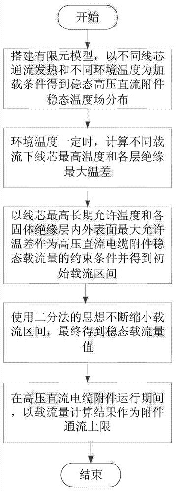 高压直流塑料绝缘电缆附件通流上限确定方法