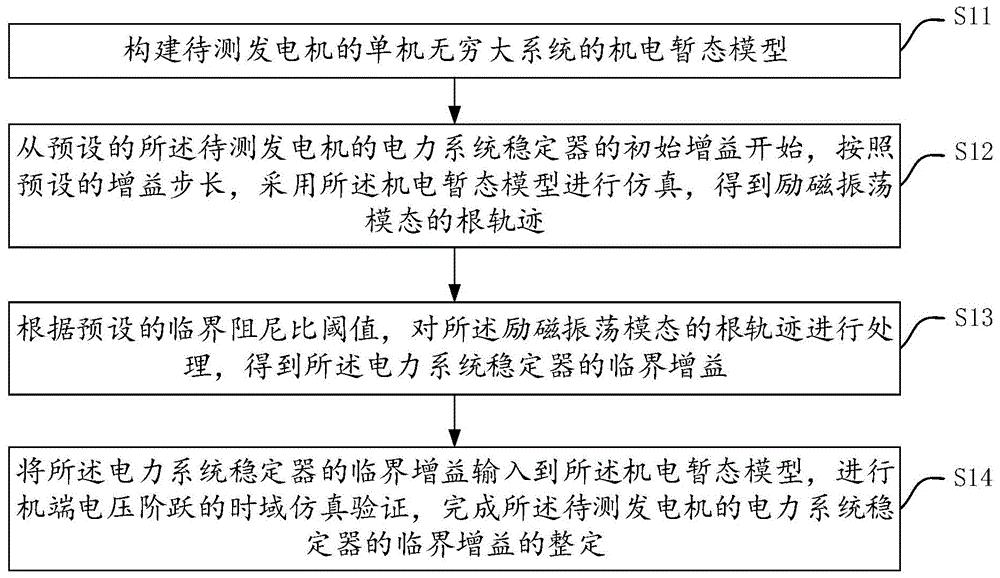 一种电力系统稳定器的临界增益整定方法及装置