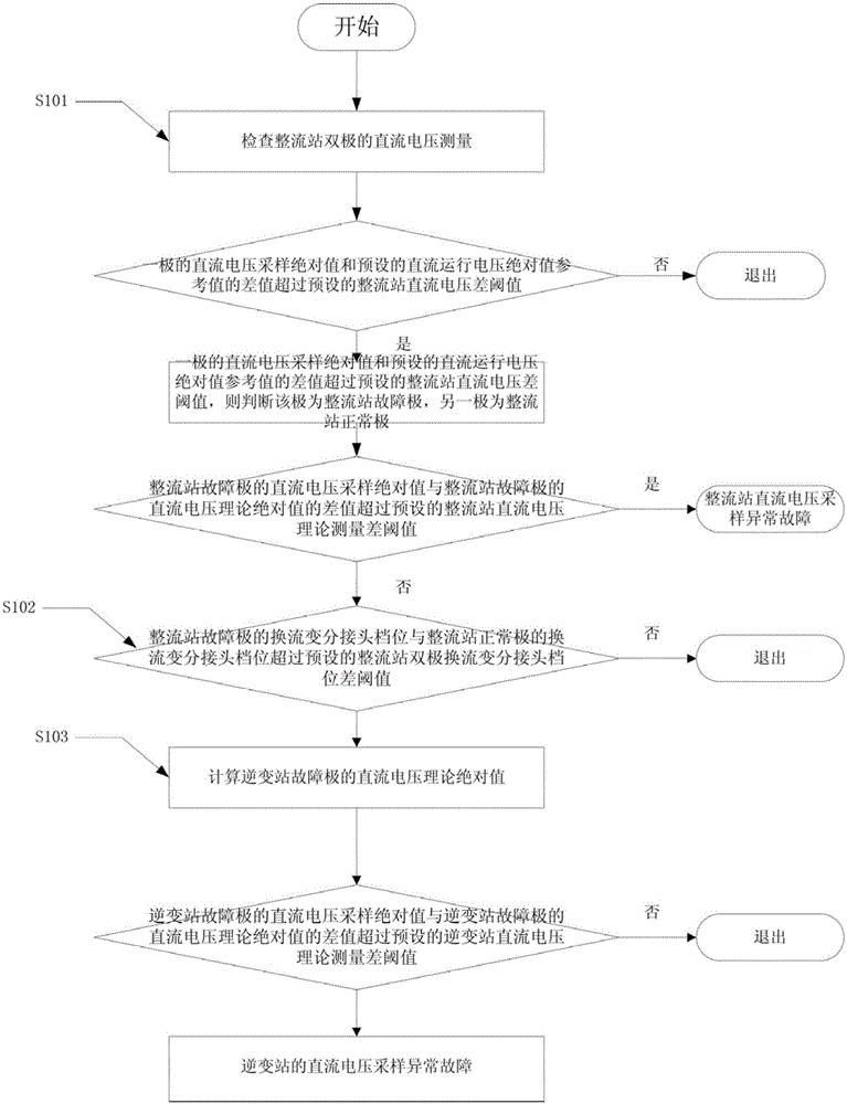 一种双极直流输电系统电压波动故障检测方法和装置