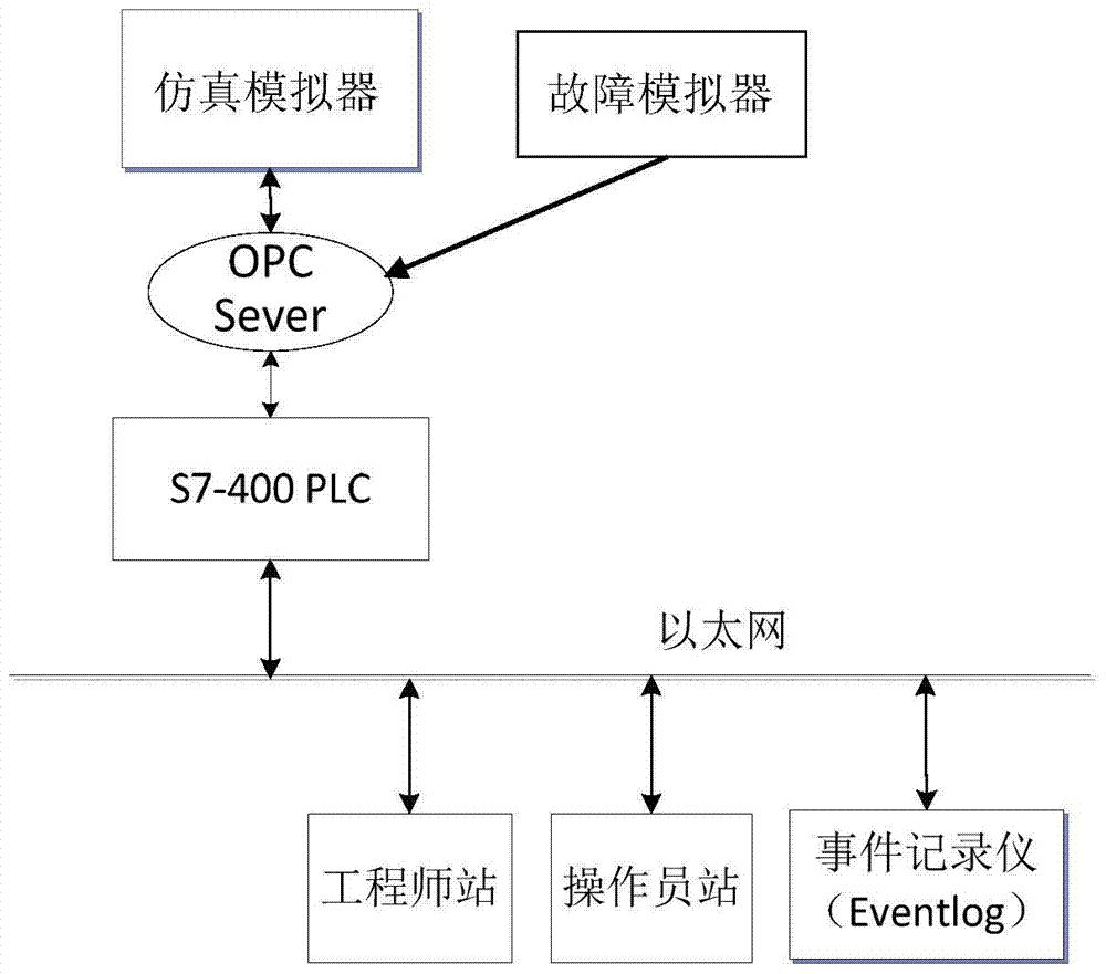 抽水蓄能机组运行流程及故障查找培训系统及方法